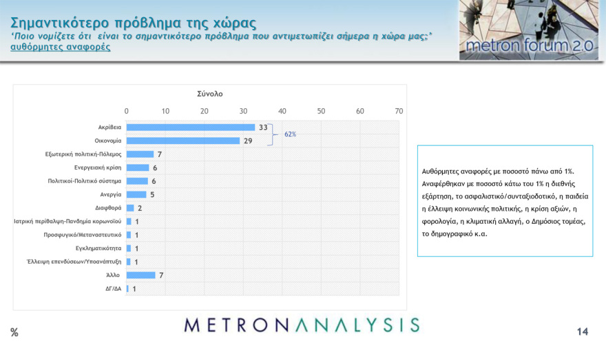 Metron Analysis: Στο 36,5% η ΝΔ, στο 26,3% ο ΣΥΡΙΖΑ - Στο 10,2 η διαφορά στην εκτίμηση ψήφου