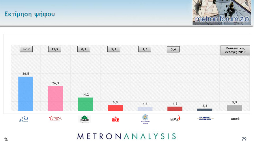 Metron Analysis: Στο 36,5% η ΝΔ, στο 26,3% ο ΣΥΡΙΖΑ - Στο 10,2 η διαφορά στην εκτίμηση ψήφου