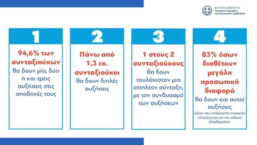 Υπουργείο Εργασίας: Oι τελικές αυξήσεις που θα λάβει το 94,6% των συνταξιούχων - Δείτε παραδείγματα