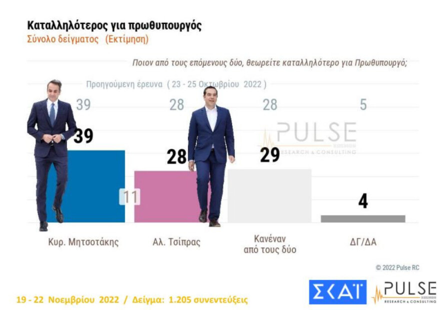 Κυριάκος Μητσοτάκης: Εφικτός στόχος η αυτοδυναμία - 11 μονάδες μπροστά από τον Τσίπρα
