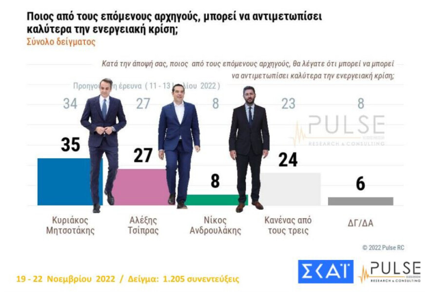 Κυριάκος Μητσοτάκης: Εφικτός στόχος η αυτοδυναμία - 11 μονάδες μπροστά από τον Τσίπρα
