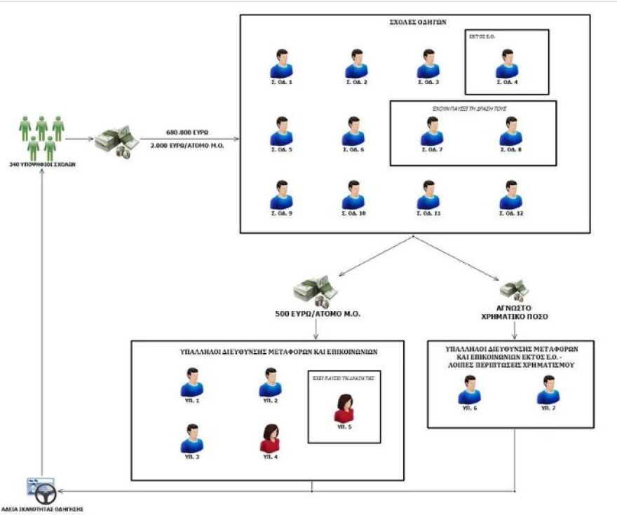 Ψεύτικες άδειες οδήγησης: Πώς δρούσε το κύκλωμα - Τοποθετούσε... συσκευές στα ρούχα των υποψηφίων 