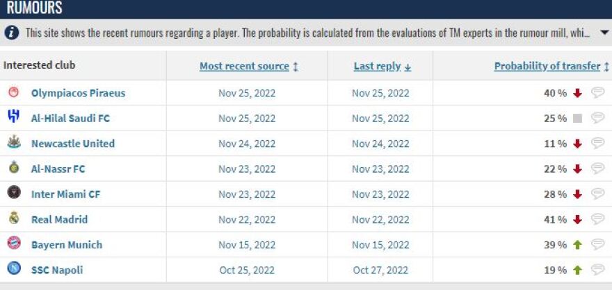 Η λίστα του transfermarkt για την επόμενη ομάδα του Κριστιάνο Ρονάλντο έχει μέσα και Ολυμπιακό! 