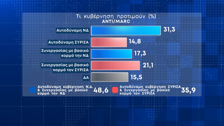 Δημοσκόπηση Marc: 8 μονάδες μπροστά η ΝΔ από τον ΣΥΡΙΖΑ