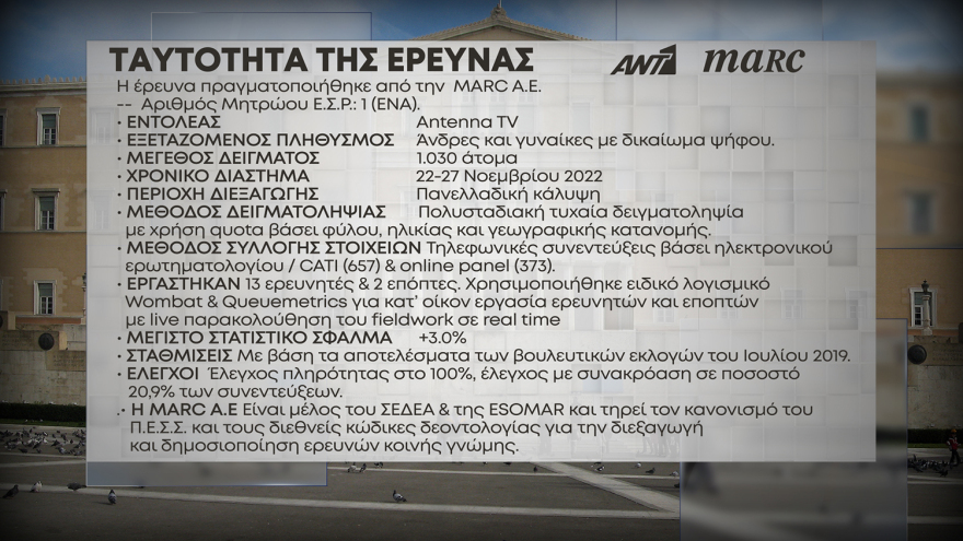 Δημοσκόπηση Marc: 8 μονάδες μπροστά η ΝΔ από τον ΣΥΡΙΖΑ