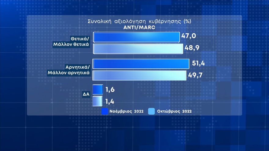 Δημοσκόπηση Marc: 8 μονάδες μπροστά η ΝΔ από τον ΣΥΡΙΖΑ