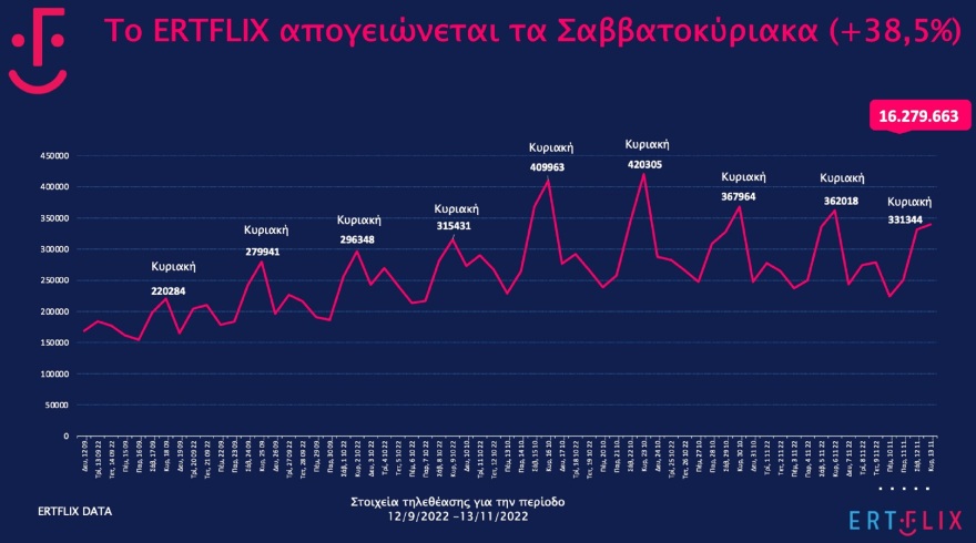 Η ΕΡΤ στην εποχή του... ERTFLIX - Πώς διαμορφώνονται τα νούμερα τηλεθέασης της δημόσιας τηλεόρασης