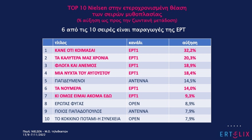 Η ΕΡΤ στην εποχή του... ERTFLIX - Πώς διαμορφώνονται τα νούμερα τηλεθέασης της δημόσιας τηλεόρασης