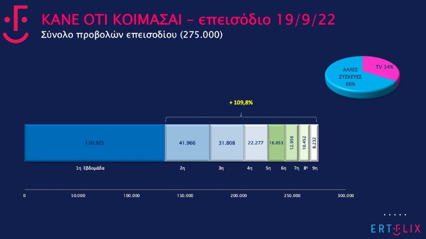 Η ΕΡΤ στην εποχή του... ERTFLIX - Πώς διαμορφώνονται τα νούμερα τηλεθέασης της δημόσιας τηλεόρασης