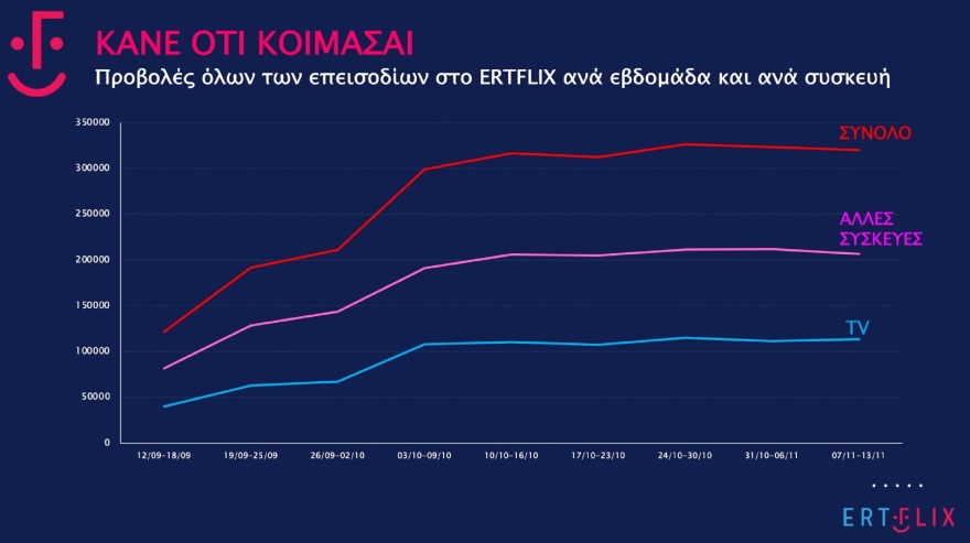 Η ΕΡΤ στην εποχή του... ERTFLIX - Πώς διαμορφώνονται τα νούμερα τηλεθέασης της δημόσιας τηλεόρασης