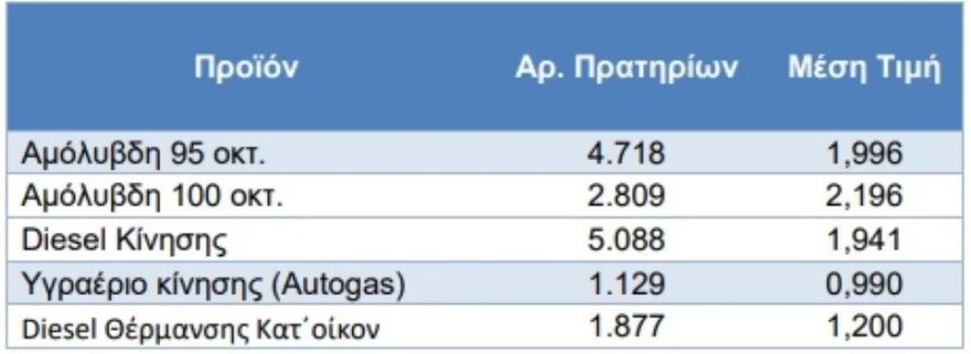 Πετρέλαιο θέρμανσης: Πτώση 15% στην τιμή του σε σύγκριση με τον Οκτώβριο