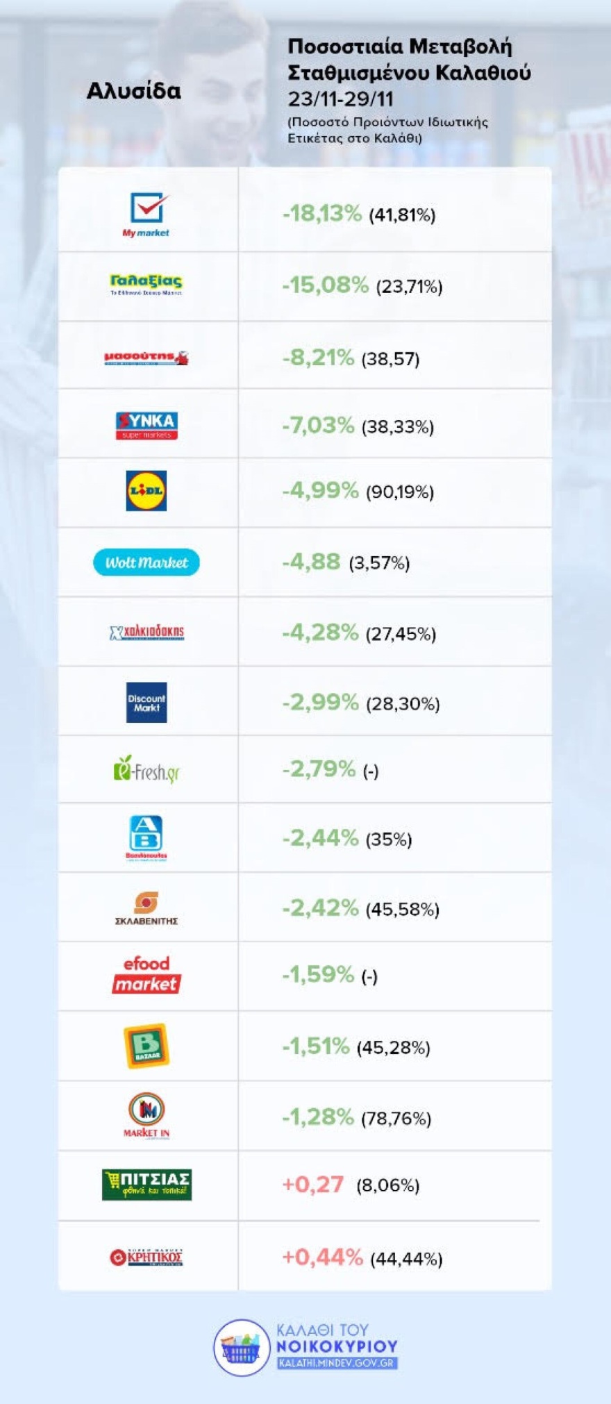 Καλάθι του νοικοκυριού: Μειώθηκαν οι τιμές σε άλλα 192 προϊόντα