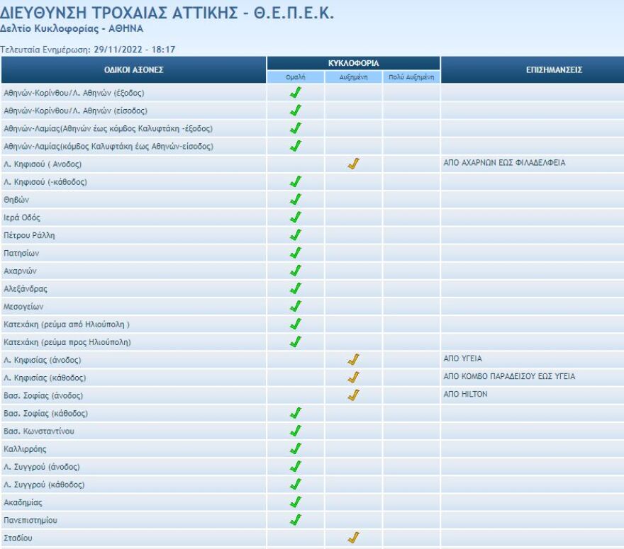 Κίνηση στους δρόμους: Πού έχει μεγάλο μποτιλιάρισμα, δείτε live