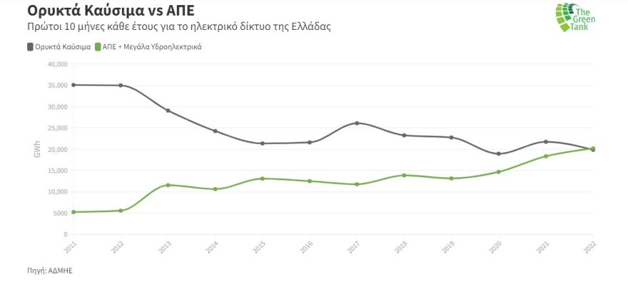 ΑΠΕ: Η «πράσινη» στροφή της Eλλάδας περιορίζει τη ζήτηση σε φυσικό αέριο και λιγνίτη