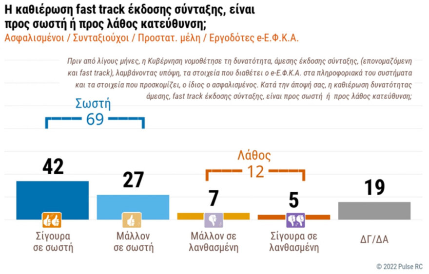 Επτά στους 10 πολίτες βλέπουν θετικά τις fast track συντάξεις