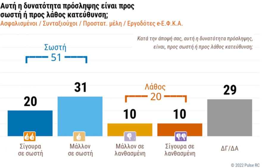 Επτά στους 10 πολίτες βλέπουν θετικά τις fast track συντάξεις
