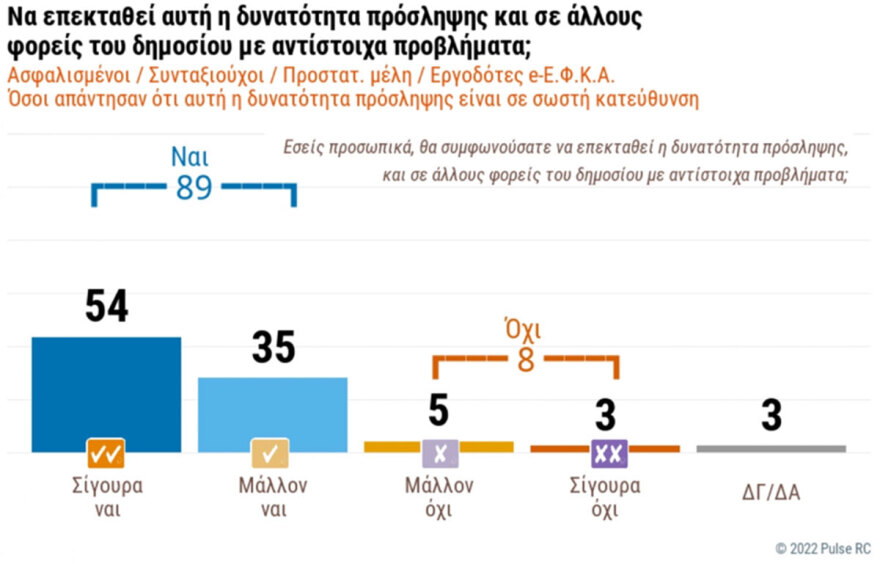 Επτά στους 10 πολίτες βλέπουν θετικά τις fast track συντάξεις