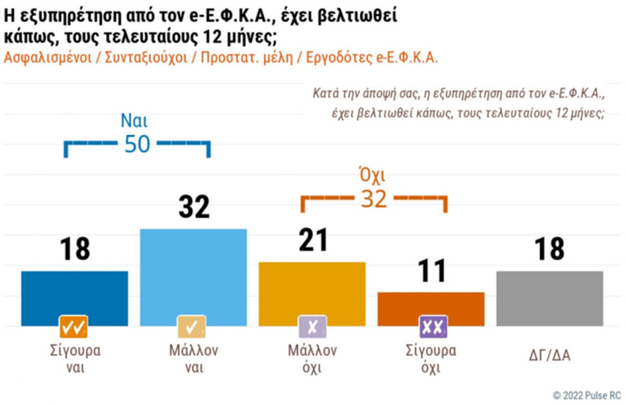 Επτά στους 10 πολίτες βλέπουν θετικά τις fast track συντάξεις