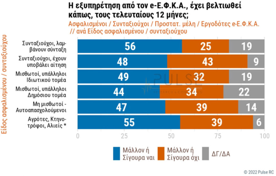 Επτά στους 10 πολίτες βλέπουν θετικά τις fast track συντάξεις