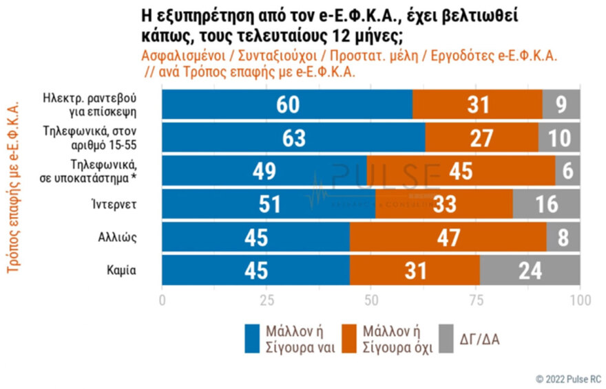 Επτά στους 10 πολίτες βλέπουν θετικά τις fast track συντάξεις