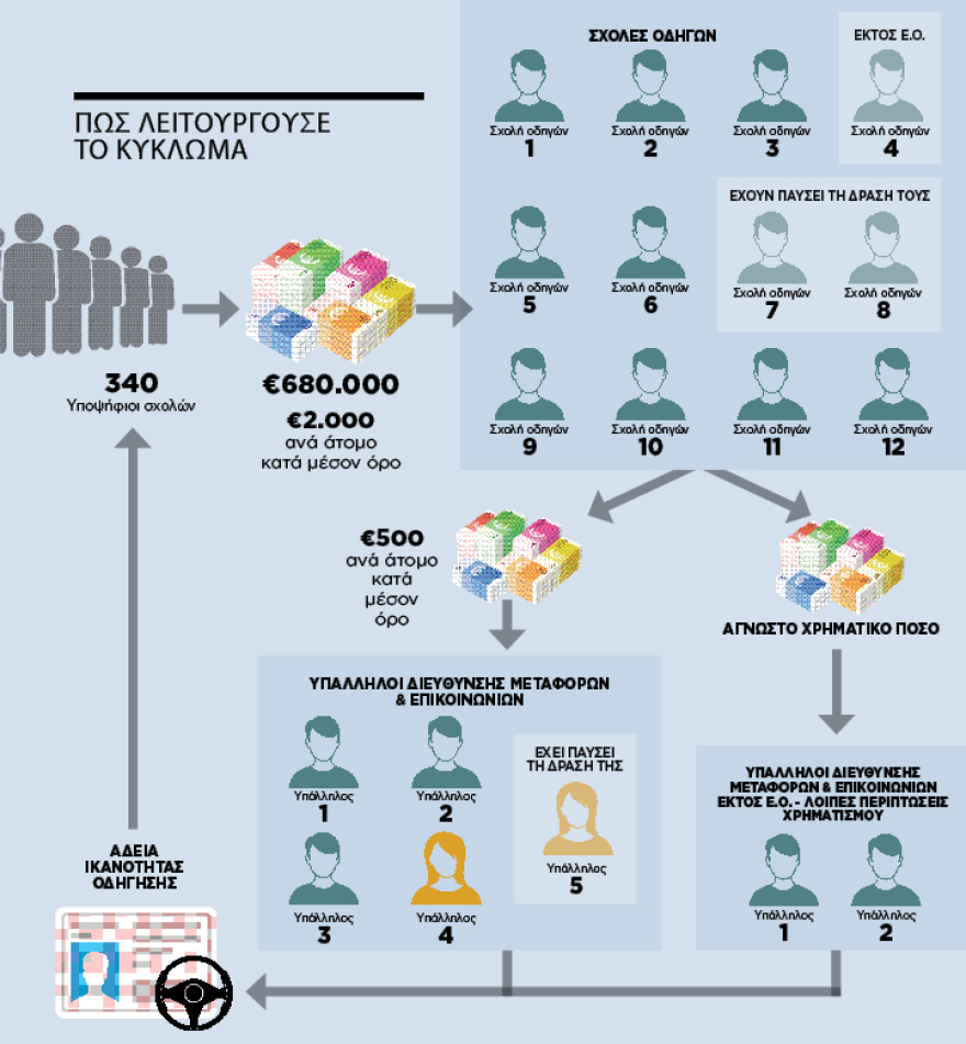 Μαφία διπλωμάτων οδήγησης: «Καλωδίωναν» τους υποψηφίους - Η δικογραφία