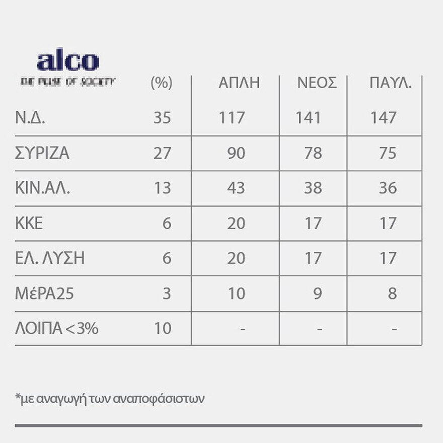 Πώς πάμε στις εκλογές - Όλα τα σενάρια και τα «μυστικά» των γκάλοπ