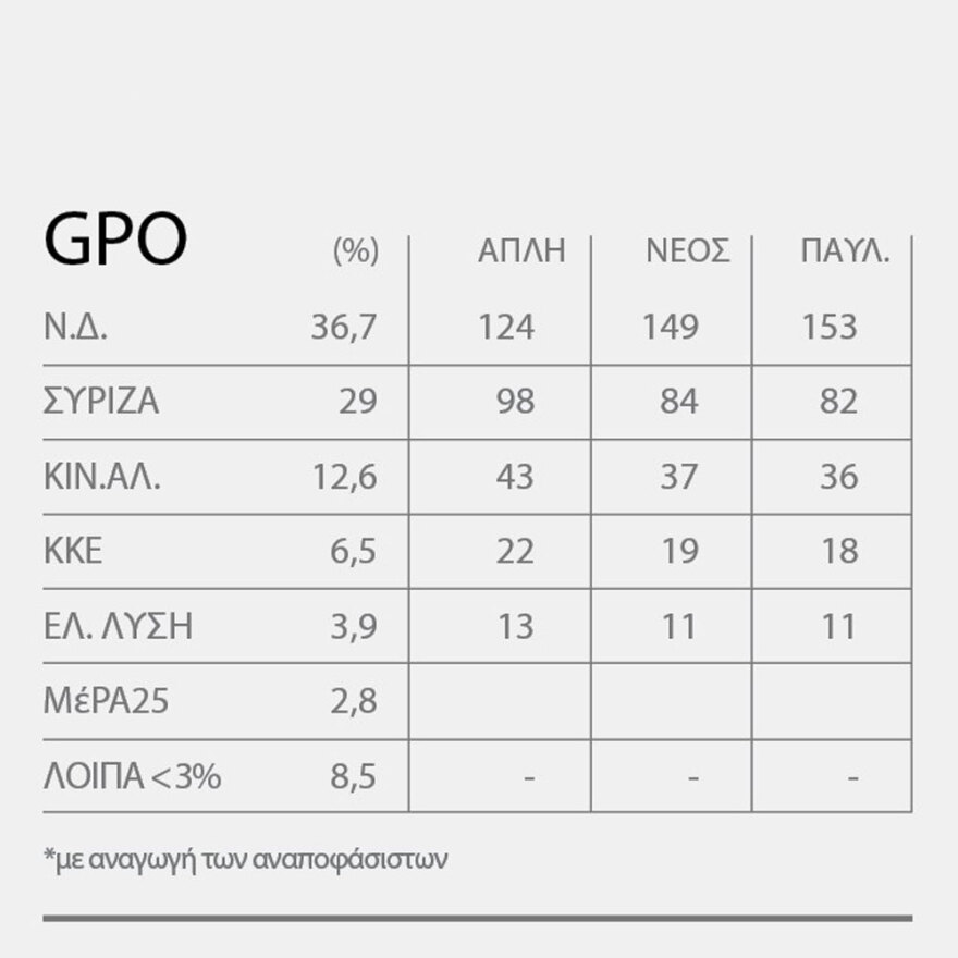 Πώς πάμε στις εκλογές - Όλα τα σενάρια και τα «μυστικά» των γκάλοπ