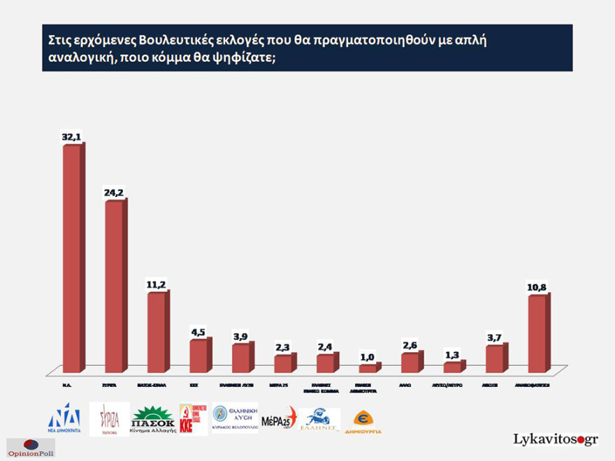 Έρευνα Opinion Poll: Στο 7,9% η διαφορά ΝΔ - ΣΥΡΙΖΑ