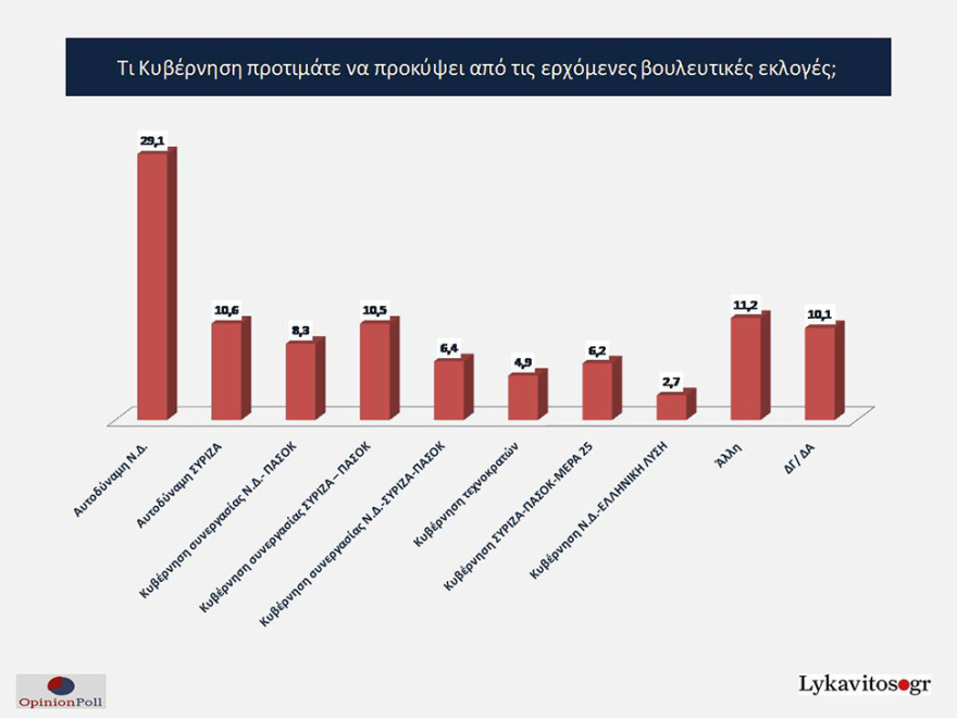 Έρευνα Opinion Poll: Στο 7,9% η διαφορά ΝΔ - ΣΥΡΙΖΑ