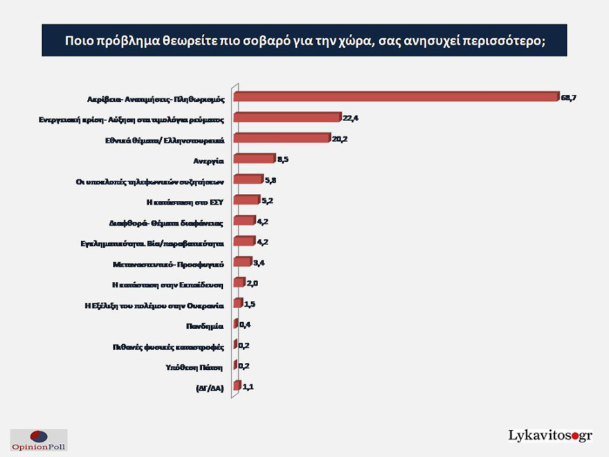 Έρευνα Opinion Poll: Στο 7,9% η διαφορά ΝΔ - ΣΥΡΙΖΑ