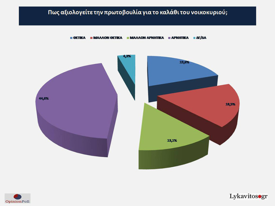 Έρευνα Opinion Poll: Στο 7,9% η διαφορά ΝΔ - ΣΥΡΙΖΑ