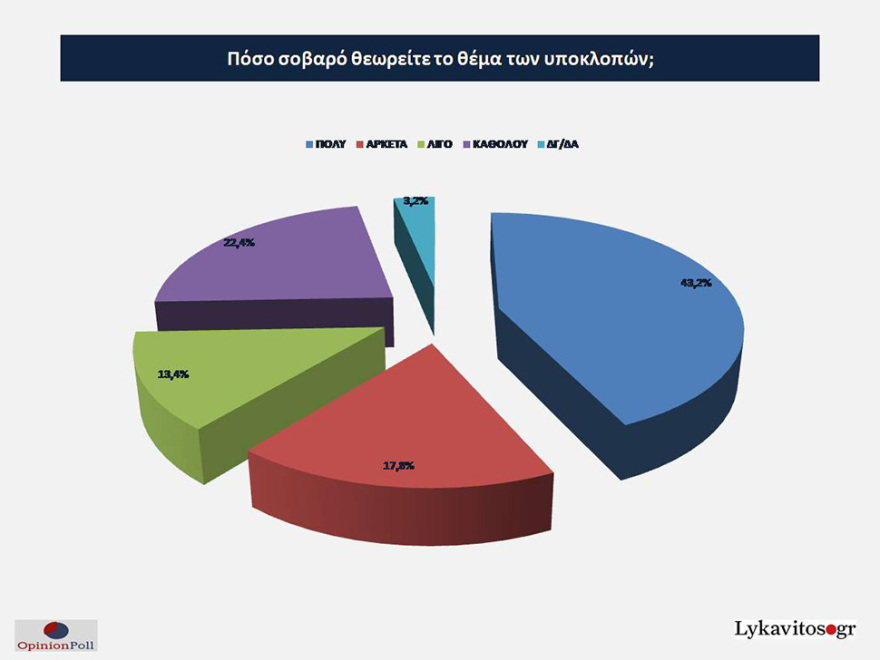 Έρευνα Opinion Poll: Στο 7,9% η διαφορά ΝΔ - ΣΥΡΙΖΑ