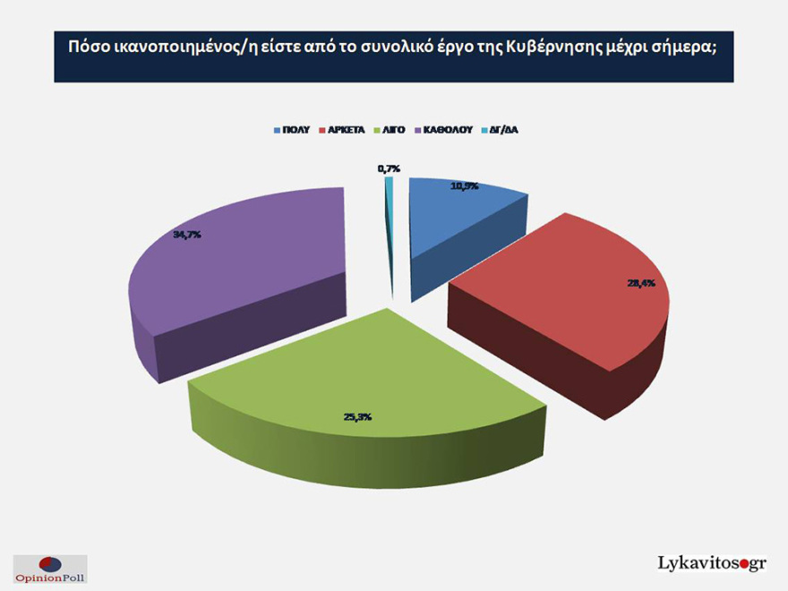 Έρευνα Opinion Poll: Στο 7,9% η διαφορά ΝΔ - ΣΥΡΙΖΑ
