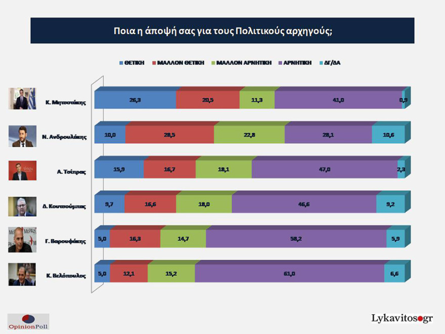 Έρευνα Opinion Poll: Στο 7,9% η διαφορά ΝΔ - ΣΥΡΙΖΑ