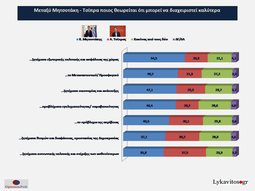 Έρευνα Opinion Poll: Στο 7,9% η διαφορά ΝΔ - ΣΥΡΙΖΑ