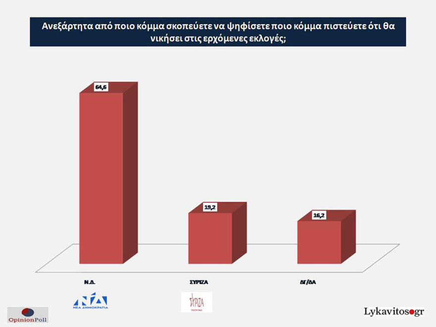 Έρευνα Opinion Poll: Στο 7,9% η διαφορά ΝΔ - ΣΥΡΙΖΑ