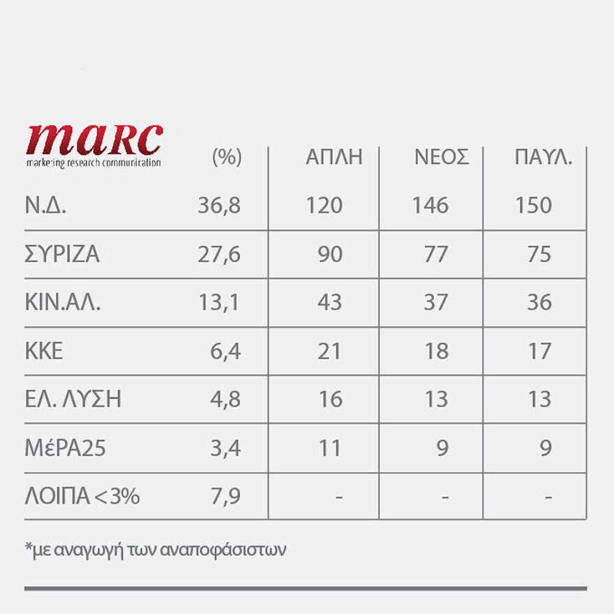 Πώς πάμε στις εκλογές - Όλα τα σενάρια και τα «μυστικά» των γκάλοπ