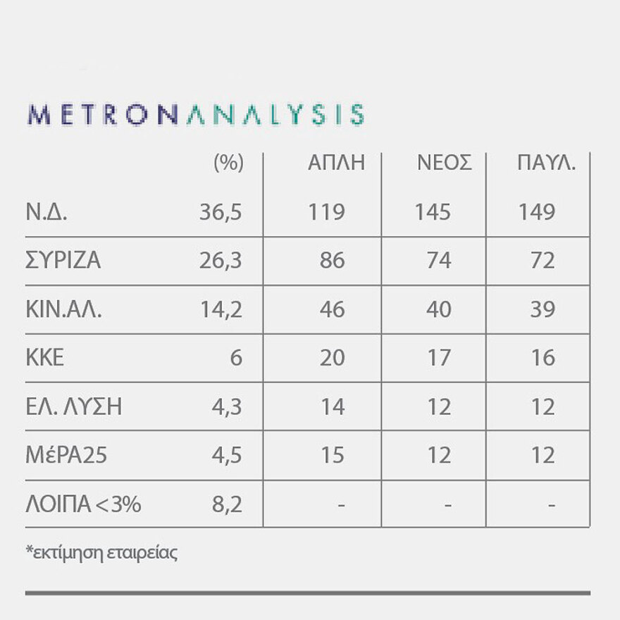Πώς πάμε στις εκλογές - Όλα τα σενάρια και τα «μυστικά» των γκάλοπ