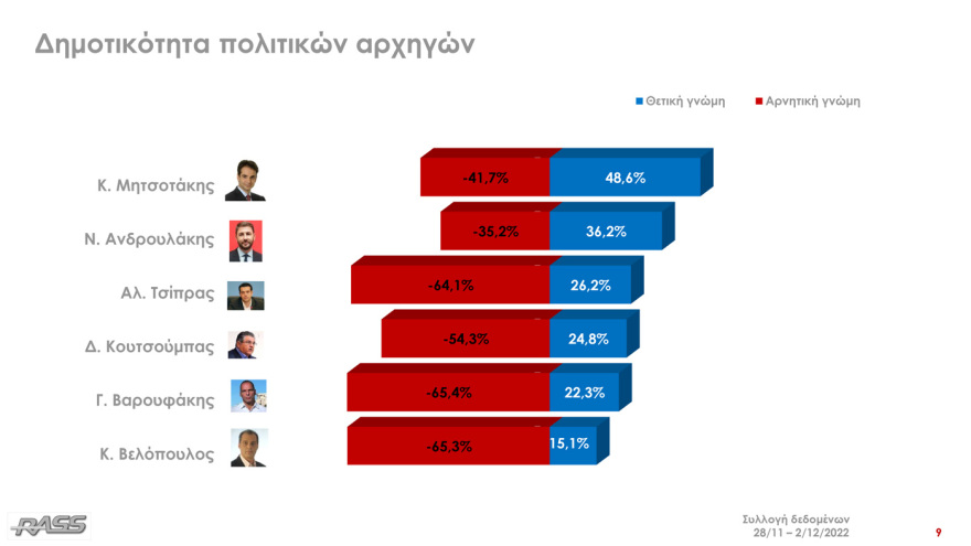 Δημοσκόπηση RASS: Στις 7,8 μονάδες το προβάδισμα ΝΔ, κυριαρχία Μητσοτάκη για την πρωθυπουργία
