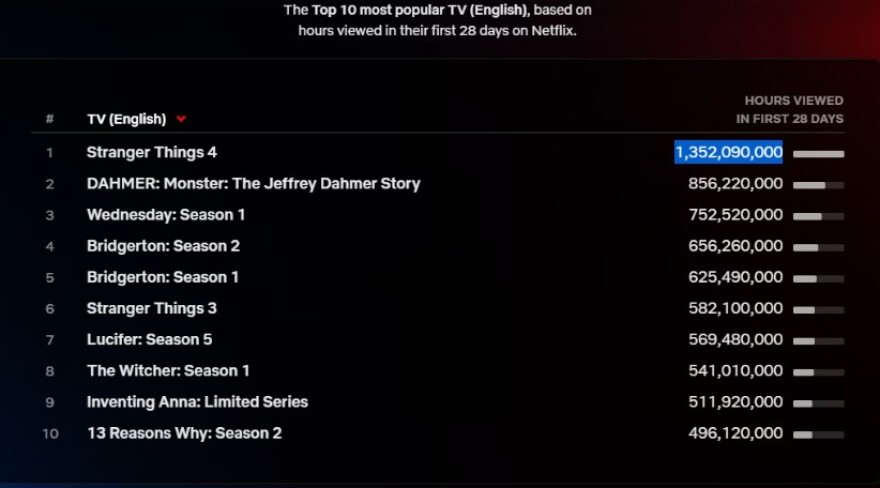 Netflix: Το Wednesday πλησιάζει την κορυφή - Μία «ανάσα» μακριά από τον δολοφόνο Ντάμερ 