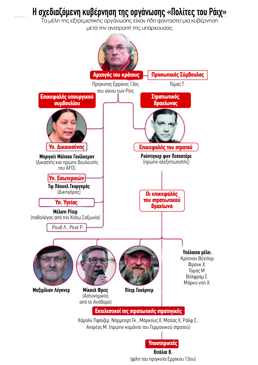 Γερμανία: Από γραφικοί συνωμοσιολόγοι, επικίνδυνοι τρομοκράτες - Τα σχέδια των «Πολιτών του Ράιχ»