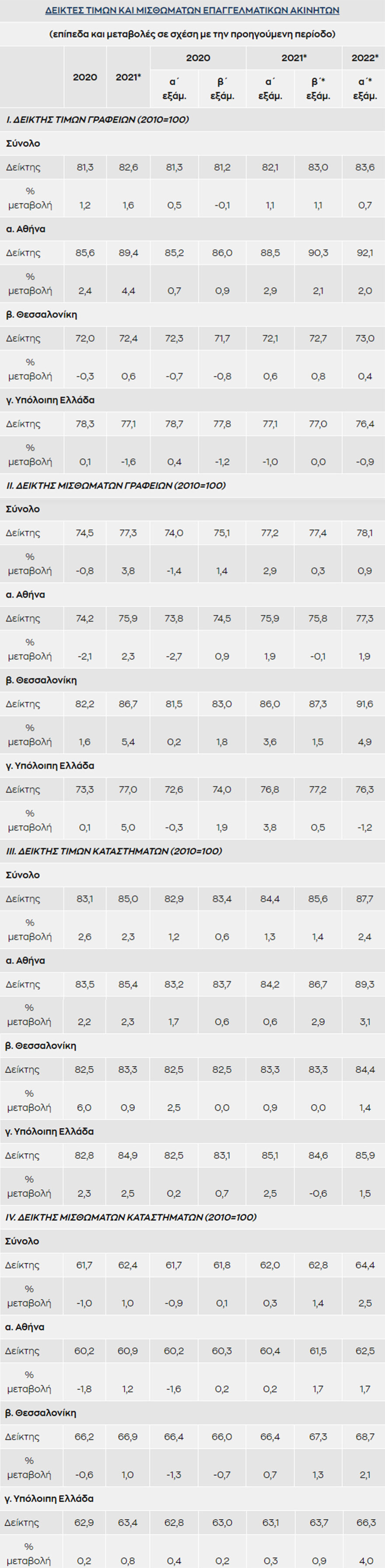Αυξημένες οι τιμές ενοικίασης γραφείων - καταστημάτων στο α' εξάμηνο - Τα στοιχεία από την Τράπεζα της Ελλάδος