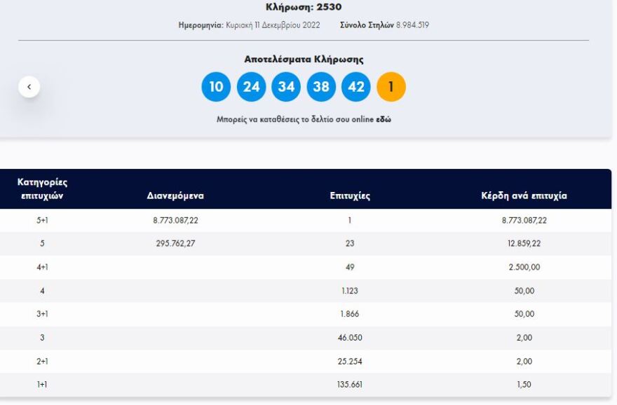 Τζόκερ: Ένας υπερτυχερός - Κερδίζει πάνω από 8,7 εκατ. ευρώ