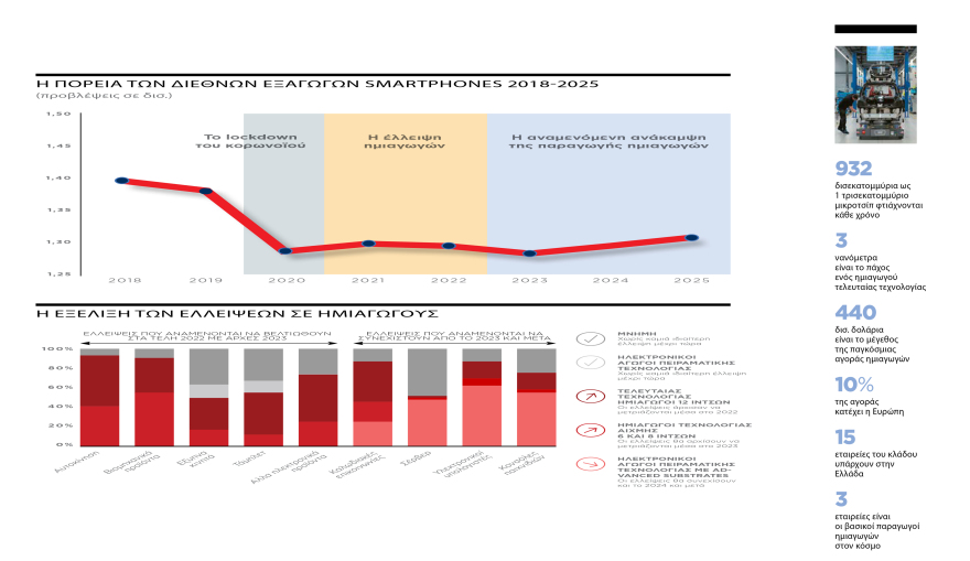 Πού οφείλονται οι τεράστιες ελλείψεις σε μικροτσίπ 