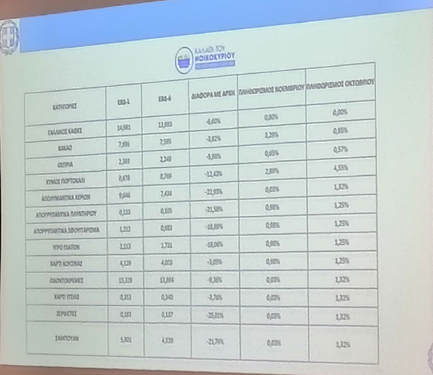 Καλάθι του Νοικοκυριού: Υποχώρησε κατά 12,47% η μέση τιμή από την πρώτη εβδομάδα του μέτρου