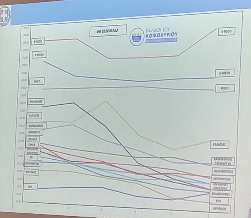 Καλάθι του Νοικοκυριού: Υποχώρησε κατά 12,47% η μέση τιμή από την πρώτη εβδομάδα του μέτρου