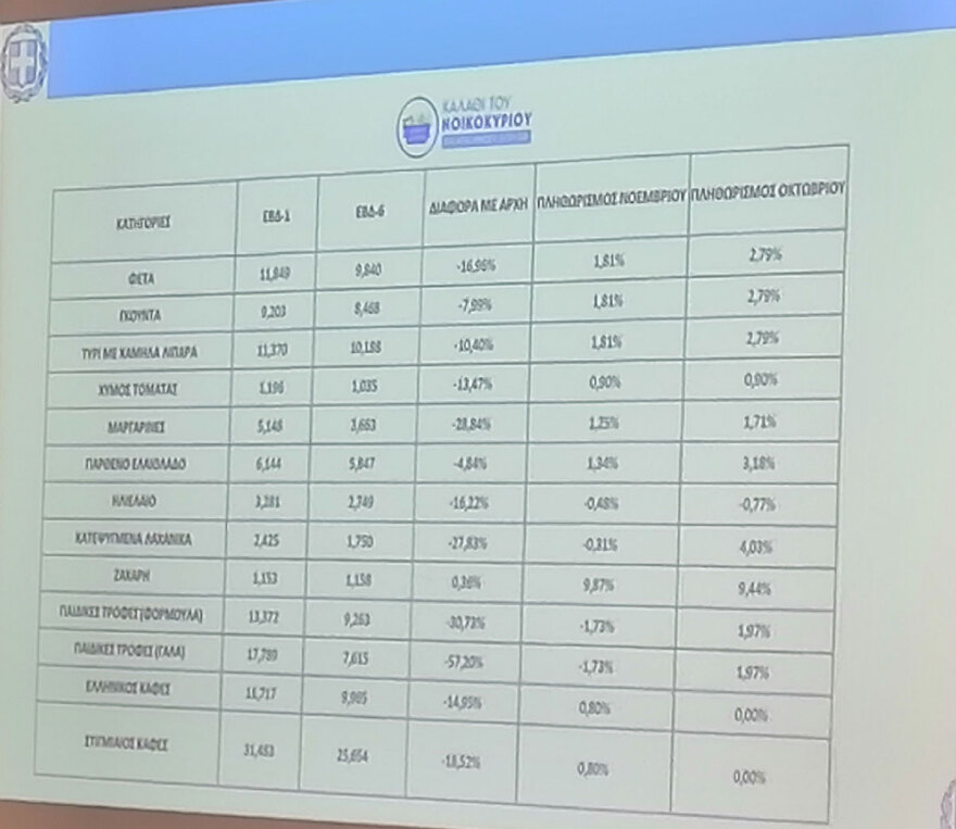 Καλάθι του Νοικοκυριού: Υποχώρησε κατά 12,47% η μέση τιμή από την πρώτη εβδομάδα του μέτρου