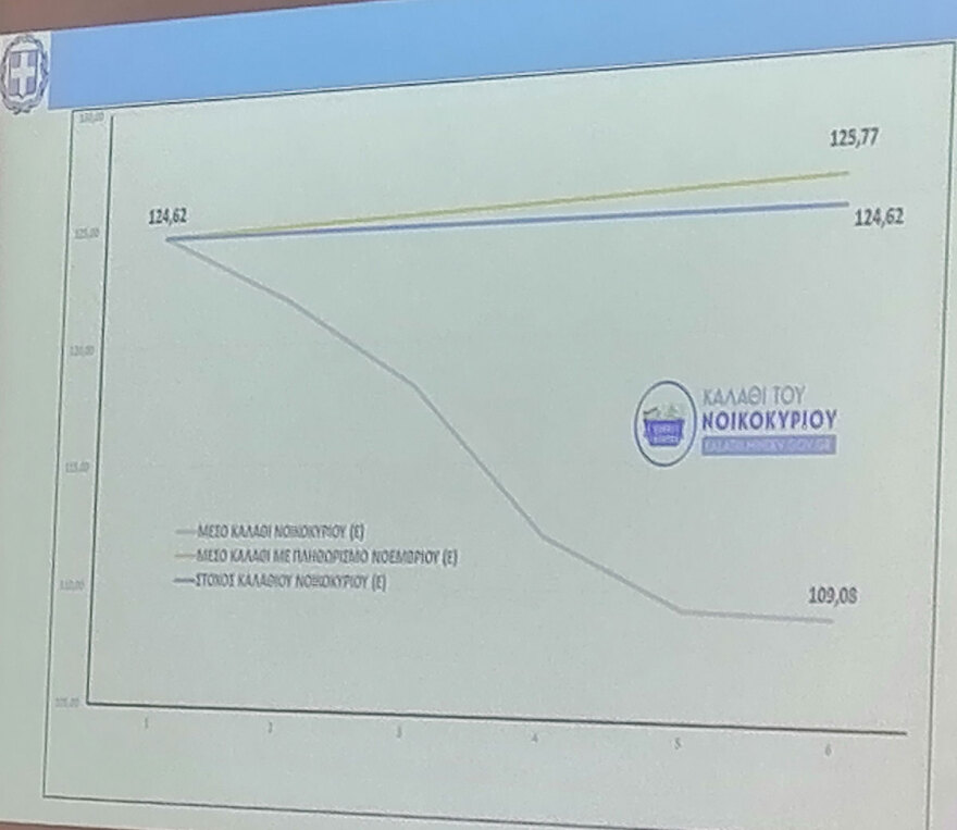 Καλάθι του Νοικοκυριού: Υποχώρησε κατά 12,47% η μέση τιμή από την πρώτη εβδομάδα του μέτρου