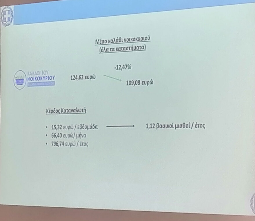 Καλάθι του Νοικοκυριού: Υποχώρησε κατά 12,47% η μέση τιμή από την πρώτη εβδομάδα του μέτρου