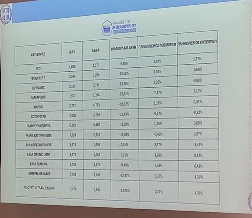Καλάθι του Νοικοκυριού: Υποχώρησε κατά 12,47% η μέση τιμή από την πρώτη εβδομάδα του μέτρου
